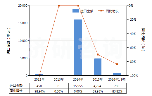 2012-2016年9月中國鄰乙酰水楊酸鹽和酯(HS29182290)進(jìn)口總額及增速統(tǒng)計 2012-2016年9月中國鄰乙酰水楊酸鹽和酯(HS29182290)進(jìn)口總額及增速統(tǒng)計